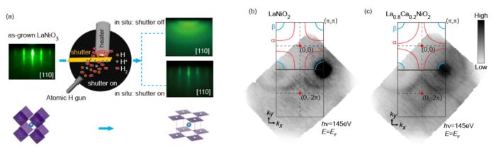 Fig.1 (a) Synthesis of the high quality surface of nickelate superconductors. (b-c) Fermi surfaces measured by ARPES.