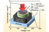 Researchers Develop a New, Efficient Tin Monosulfide Solar Cell Prototype