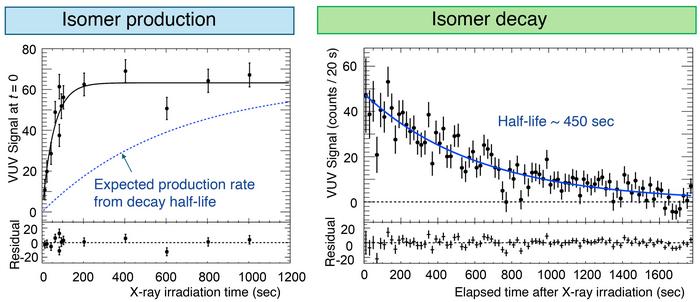 Exploring production and decay dynamics of thorium-229 (229Th) isomer for ultra-precise nuclear clocks