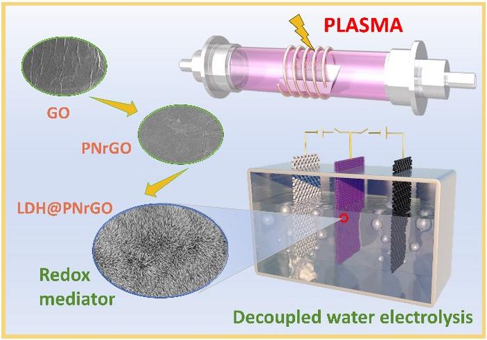 Novel Two-step Electrolysis of Water Suggested for Hydrogen Production