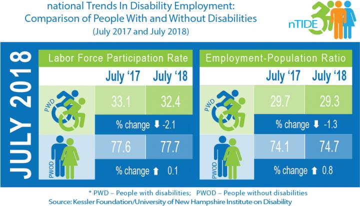 nTIDE July 2018 Jobs Report Infographic