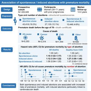 Association of spontaneous/induced abortion with premature mortality