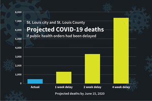 Early COVID-19 shutdowns helped St. Louis area avoid thousands of deaths