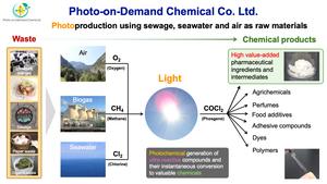 Flow of photoproduction using methane as a raw material (provided by TSUDA Akihiko).