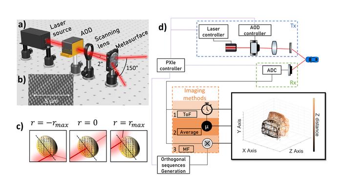 Architecture LiDAR de surface ultrarapide