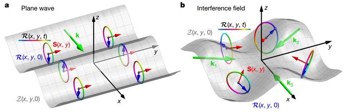 Fig. 2: Interference of plane waves can create topological structures by water spin, polarization, velocity and displacement.