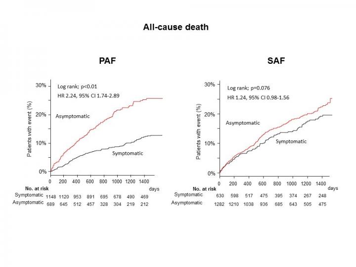 Asymptomatic Atrial Fibrillation Poses Challenges for Cardiac Care