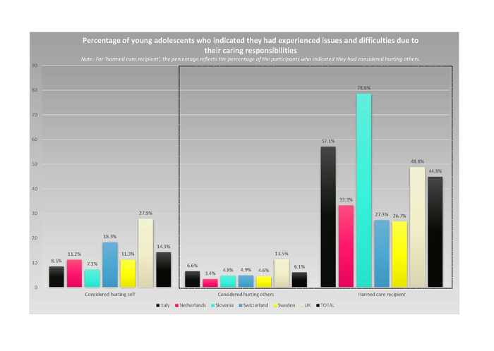 Percentage young carers experiencing difficulties 2 of 2
