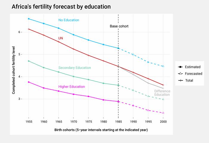 Africa's fertility forecast by education