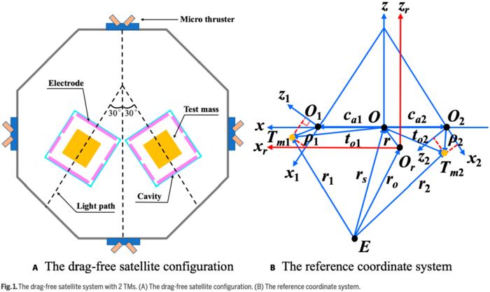 Fig.1 The drag-free satellite system with 2 TMs.