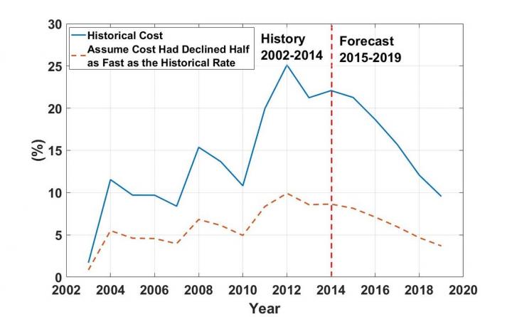 Far Fewer Solar PV Adoptions Would Have Occurred if Costs Had Decreased More Slowly