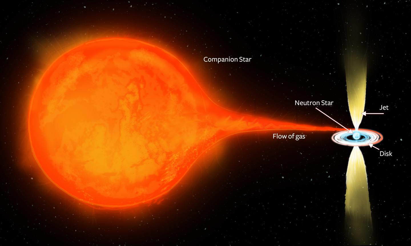 Neutron Star and Jets (Annotated)