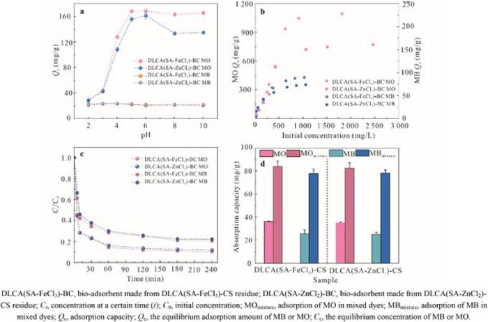 A New Biomass Densification Technique Promises Cost-Effective Bioethanol Production and Dye Wastewater Treatment