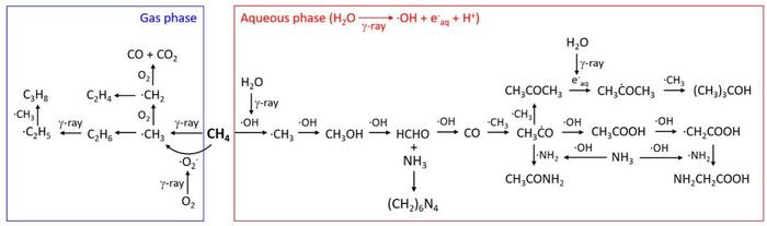 USTC Finds γ Rays Drive the Conversion of Aqueous-phase Methane to Complex Organic Molecules Including Glycine