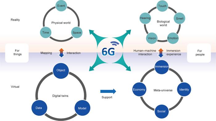 The 6G vision and two categories of applications: digital twins and the meta-universe.