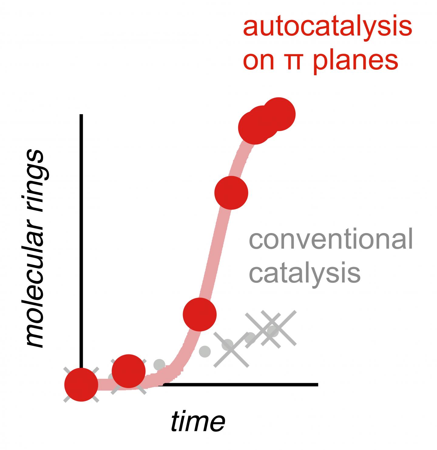 Autocatalytic formation