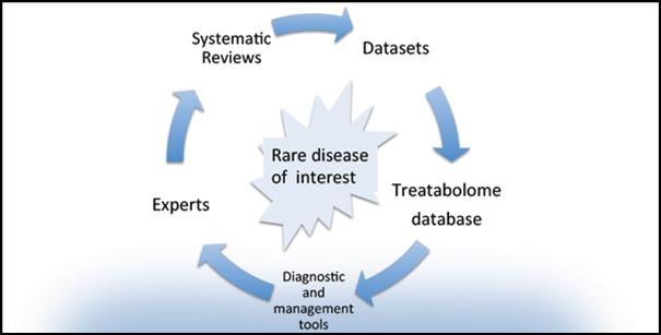 Solve-RD Aims at Changing Patient Lives via the Establishment of a 'Treatabolome'