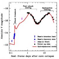 Figure 3 Observed Light Curve