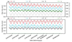 Wavenumber (𝑘0) normalized optical depth (𝜏) estimated by the disc and cylinder parameterizations respectively, during the summer period. The dashed line denotes the trend.