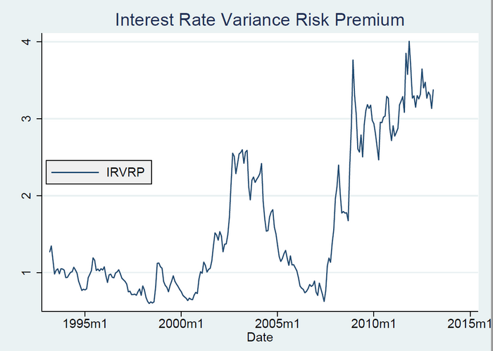 Fig. 1. Time series (1990-2015) of the interest rate variance risk premium
