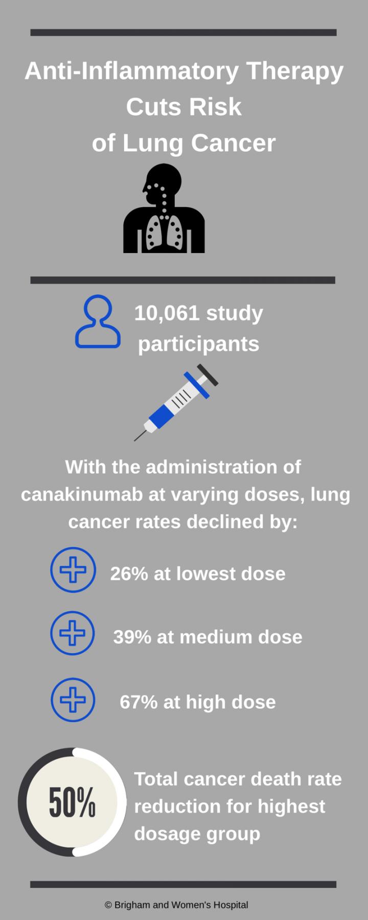 Anti-Inflammatory Therapy Cuts Risk of Lung Cancer