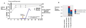 Figure 3, The variation over time of the number and frequency of SARS-CoV-2 specific sequences after mRNA vaccine inoculation in hematopoietic stem cell transplant recipients administered with tixagevimab/cilgavimab.