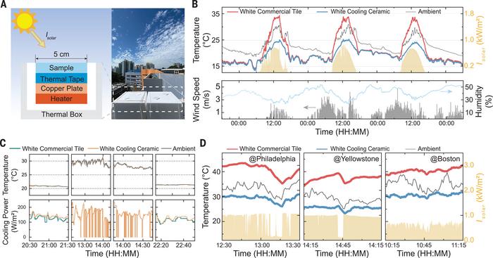 Cooling performance characterization.