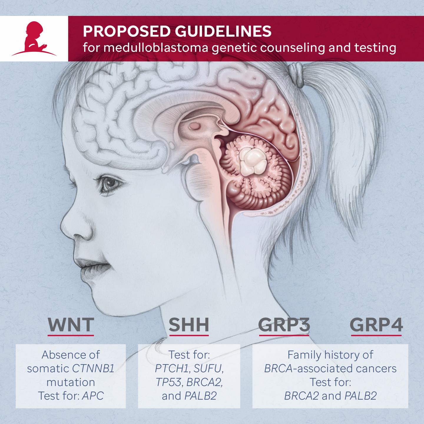 Medulloblastoma Screening Recommendations