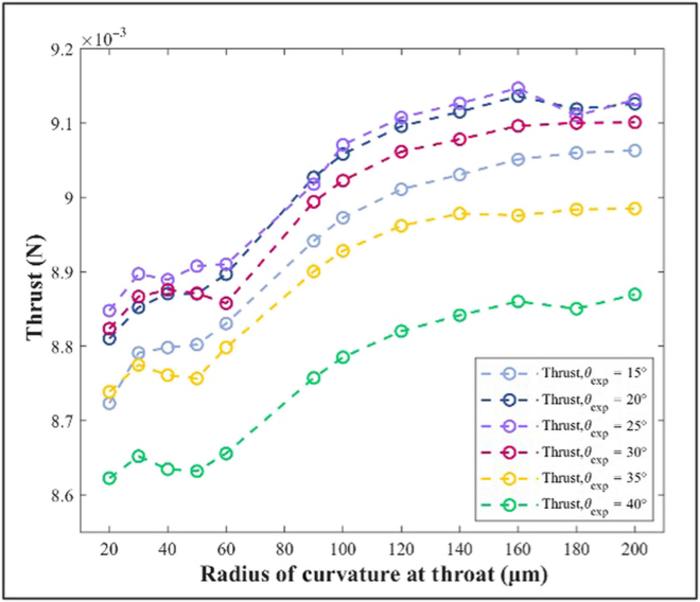 Fig. 17. Thrust as a function of the half divergence angle and radius of curvature at throat.