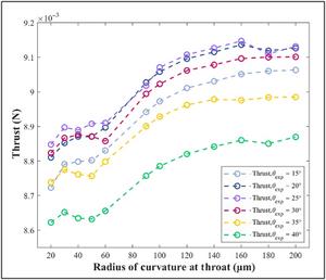 Fig. 17. Thrust as a function of the half divergence angle and radius of curvature at throat.