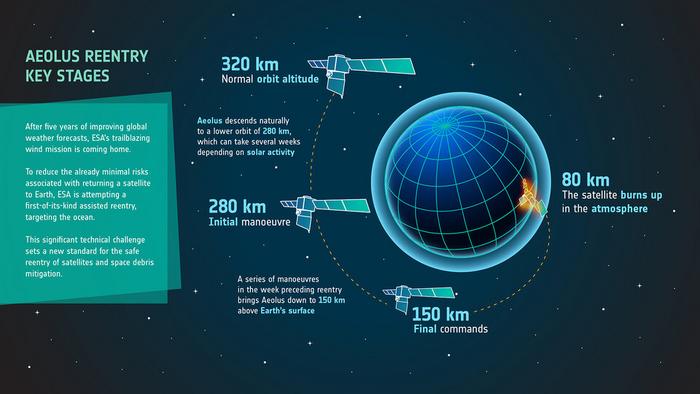 Aeolus reentry key stages.