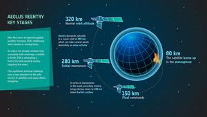 Aeolus reentry key stages.