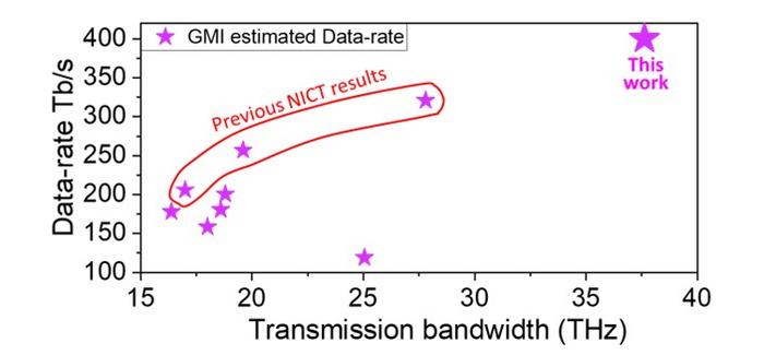 Recent wideband experiments in single mode fiber