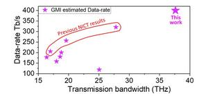 Recent wideband experiments in single mode fiber