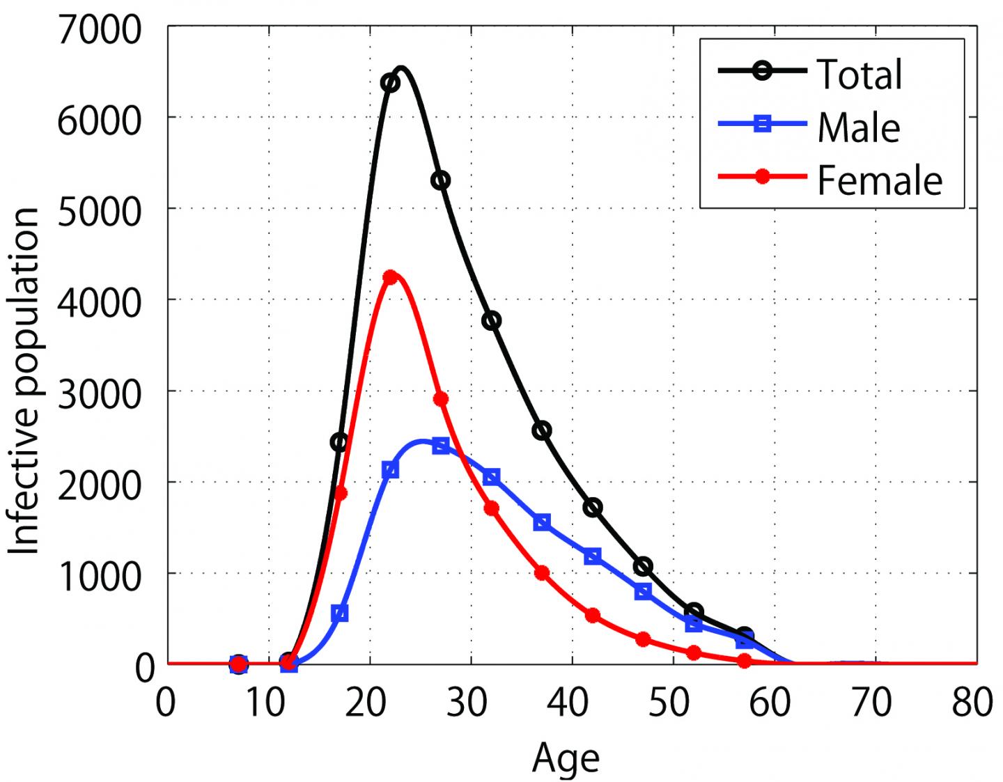 Graphical Representation of Chlamydia in Japan