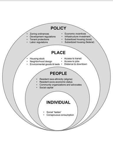 A Sociological Model Of Gentrification