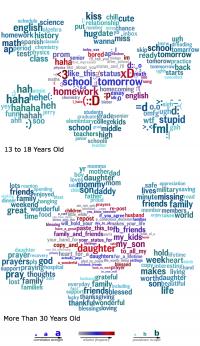 Age Word Clouds