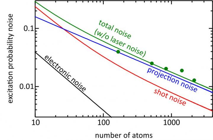 Noise Contributions of the Strontium Lattice Clock