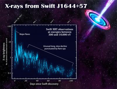 High-energy Flares from Swift J1644+57