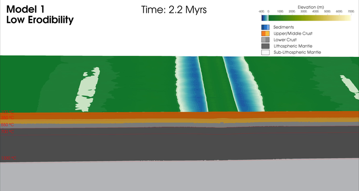 Model of Low Erodibility