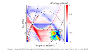 Figure 1 Parabolas for the spin (green) and charge (magenta) excitations. Inset shows charge line in more detail