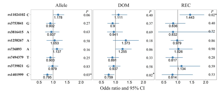 Forest maps of loci associated with low to moderate myopia in this study