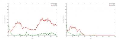 Effects of Antibiotic Administration on Infection Rates