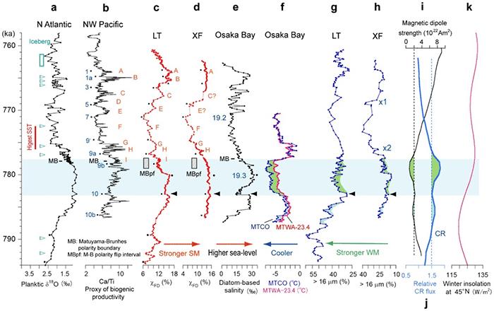 Comparison of Loess Plateau Monsoons with the Paleoclimate and Paleoenvironment Changes