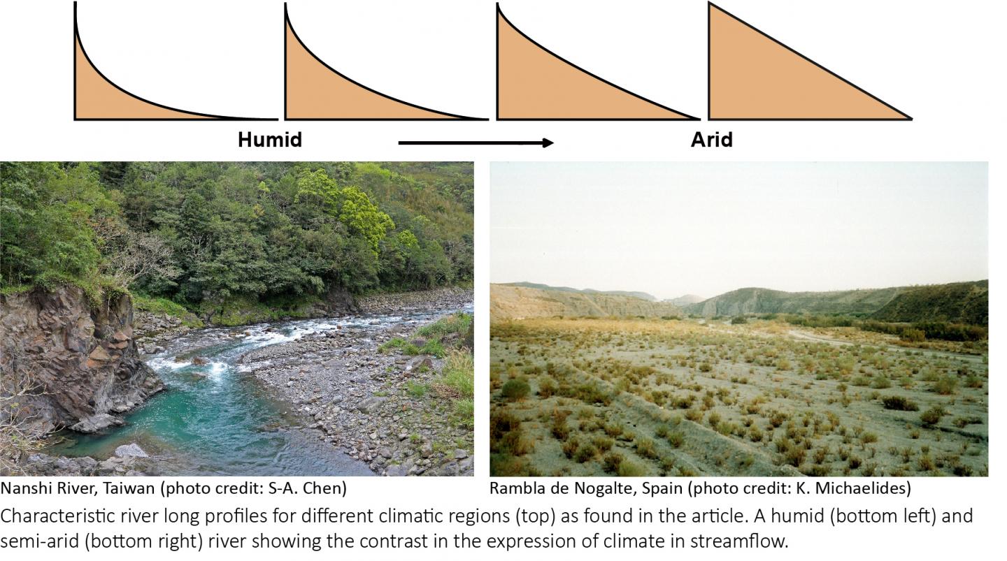 Characteristic River Long Profiles for Different Climatic Regions