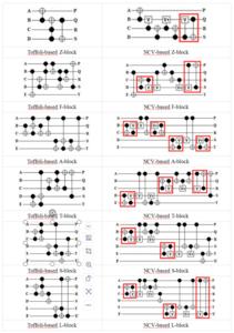 The proposed parity-preserving reversible blocks Z, F, A, T, S, and L respectively. Left: Toffoli-based. Right: NCV-based