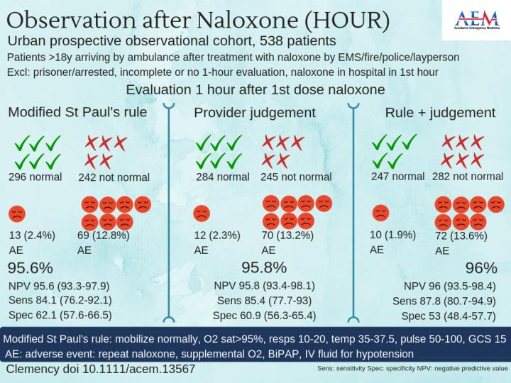 Observation after Naloxone (Hour)