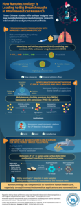 New Studies in Journal of Pharmaceutical Analysis Demonstrate Advancements in Nanotechnology and Their Impact across Multiple Areas of Human Health