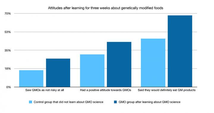 Attitudes after Learning about Genetically Modified Foods