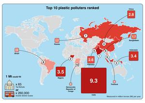 Top 10 Plastic Polluters Ranked